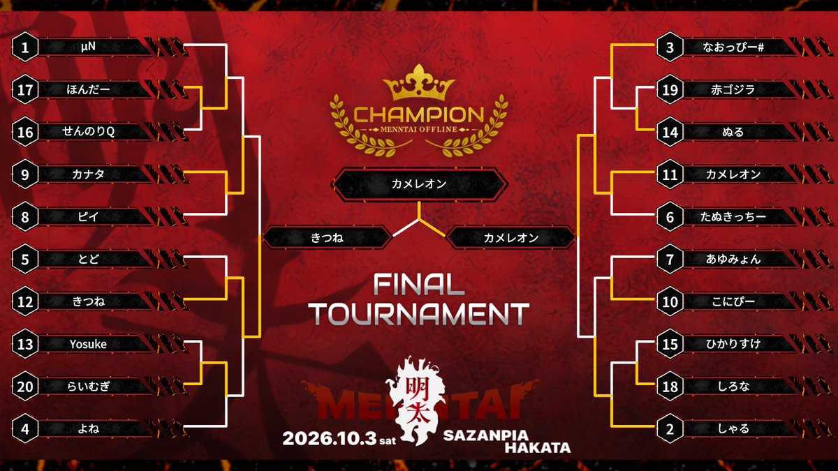 mentaioff_poke's tweet photo. 明太オフ#7

優勝はカメレオン選手(@Kamereon_pkmn)です！
おめでとうございます🔥
#明太オフ https://t.co/OJC0oUdXte