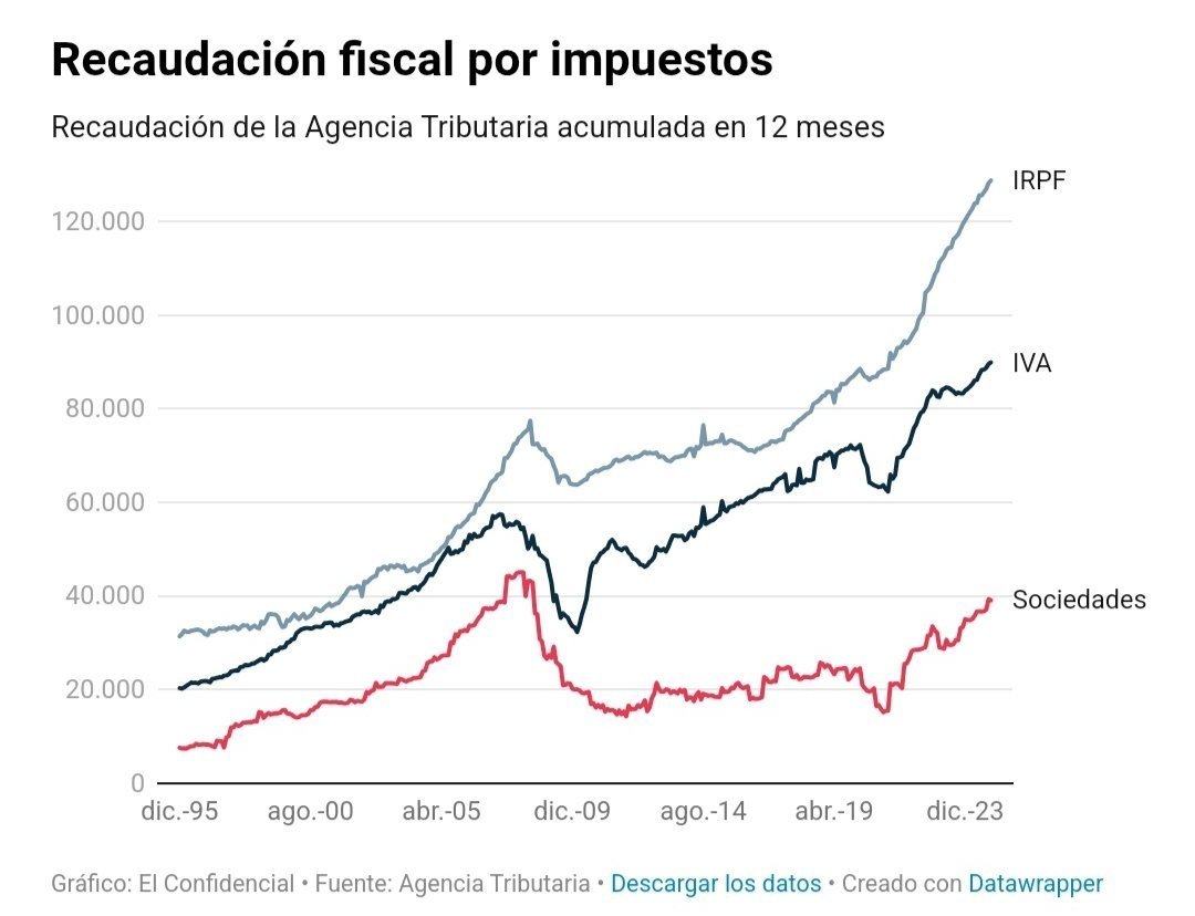 Accountable2019's tweet photo. Desde 2007 se desploma la aportación fiscal de las empresas y desde 2009 se disparan IRPF e IVA. Más que crisis, fue estafa a la clase trabajadora por muchas vías. Y aún la sufrimos. https://t.co/EaQePiFyNU