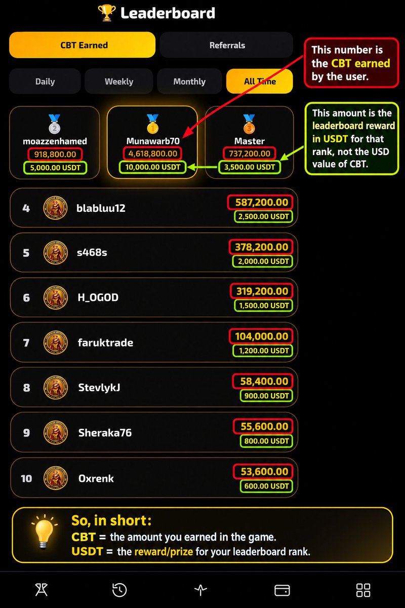 airdropsignels's tweet photo. Hello @cockroachbattle , could you please clarify the leaderboard? The number shown is the CBT earned, but what does the USDT amount displayed underneath represent? Is it the reward for that leaderboard rank, or the USD value of the CBT earned?
Join Now 👇 New Users 
https://t.co/7i7pXGCXje