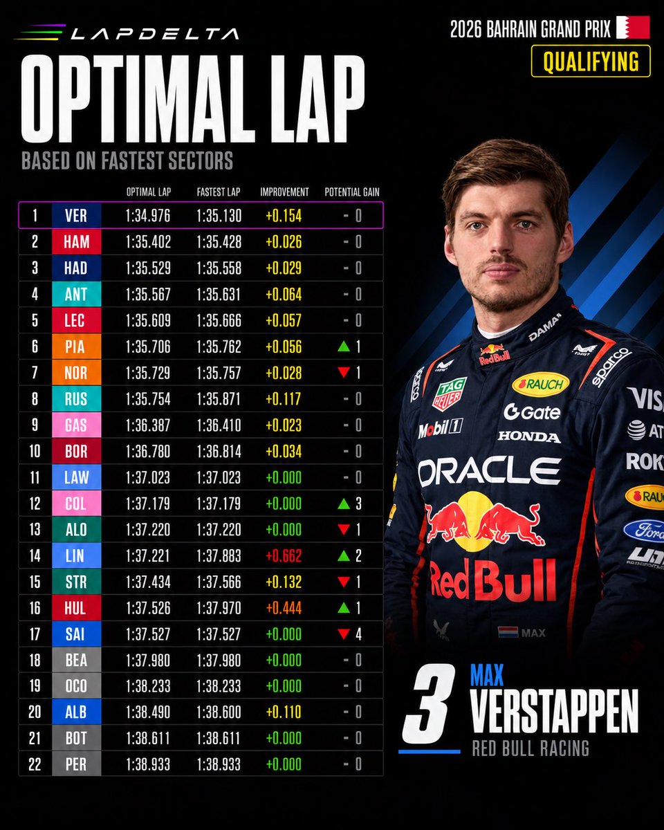 LapDeltaF1's tweet photo. 🎯 Bahrain GP 2026 | Qualifying | Optimal Lap

🔵 Verstappen delivered a phenomenal lap for pole, with 0.154s still in hand.

🔴 Hamilton was also impressive, leaving just 0.026s on the table.

Who manages the tyre degradation best tomorrow?

#F1 #BahrainGP #LapDelta https://t.co/WEurXnPH7k