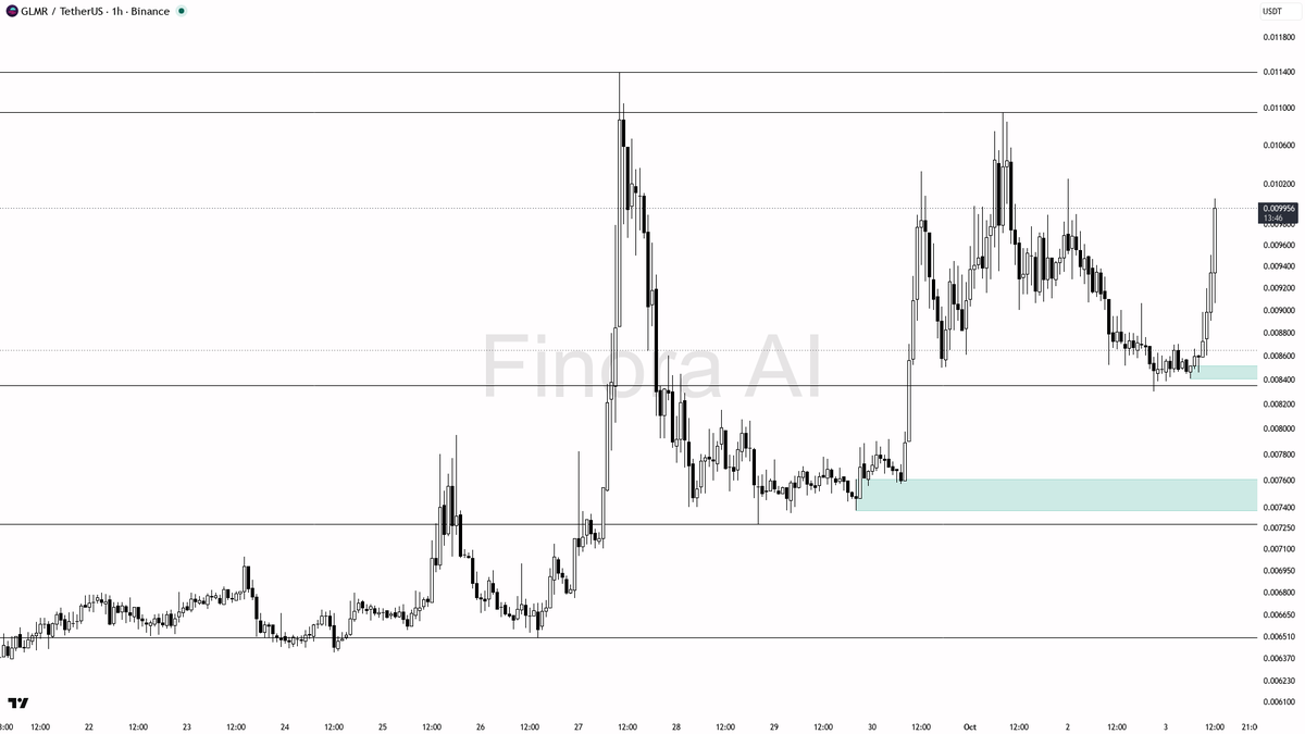 📊 GLMR jumps 4% in 15m with volume up 1.7x—pullback incoming or fresh leg up?

- my bias is bullish here, but I expect a pullback or at least some consolidatio