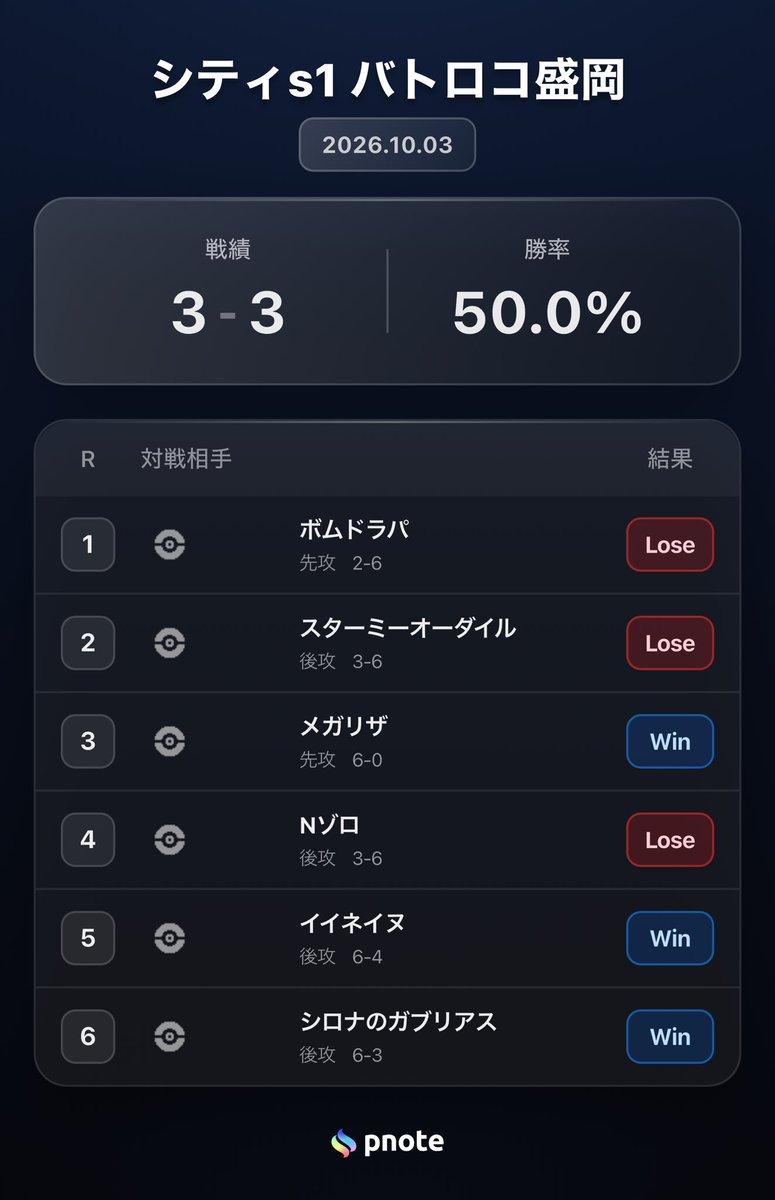wata_0038's tweet photo. シティS1ボムレックウザで出ました
初戦ファイアロー2落ち、2戦目事故は無理すぎ🙄 https://t.co/NPIBZHk8if