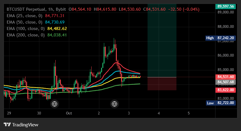CoinCoachSignal's tweet photo. this one caught my eye, $BTC pulled back without breaking structure and buyers are stepping back in, so I’m working with about 41x

Entry: 84378.99–84608.21 | Stop Loss: 83141.71
TP1: 86442.98 / TP2: 88016.95 / TP3: 90094.88 #BTC https://t.co/bFBD38BXXc