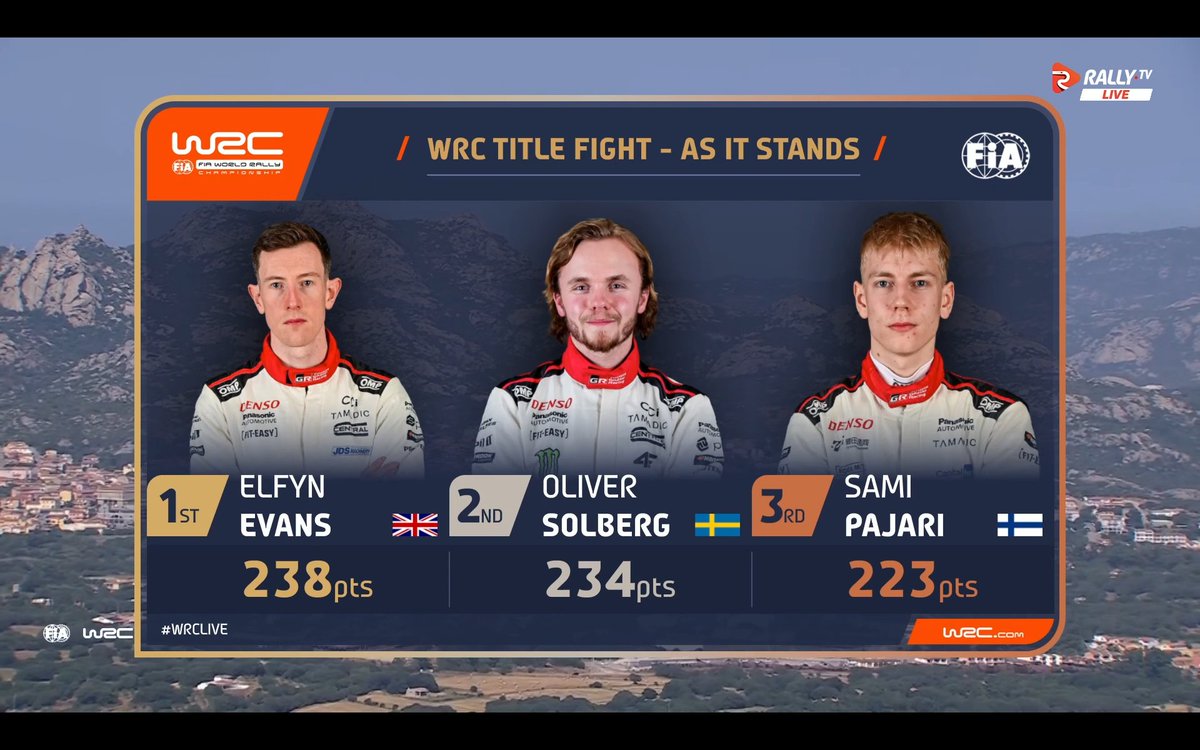 fernischumi's tweet photo. Oliver Solberg nuevo líder del Rally de Italia-Cerdeña. Así estaría la clasificación del mundial virtualmente tras el TC10 #WRC https://t.co/sEORUxuHGn