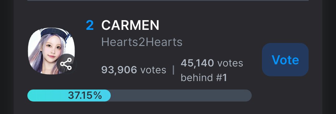 xklxin's tweet photo. guys! the gap is getting wider >< if you haven't voted yet, pls do it now! we may not have much control over how the company promotes her, but we can still make the most of opportunities like this n help get her name out there. let's close the gap and win this for #CARMEN #카르멘 https://t.co/QeCgXjzrDI