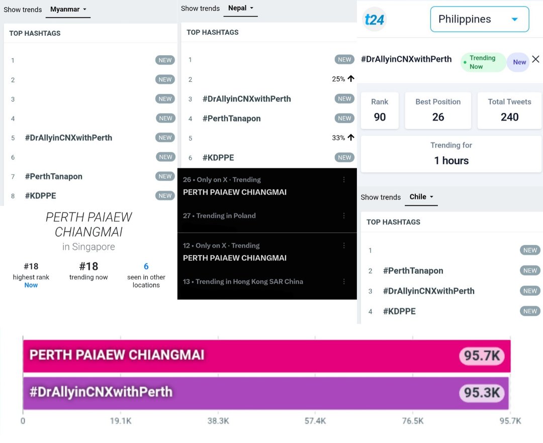 TrendforPerth's tweet photo. Trend Update currently (at 4:40 PM)
@perthppe @DrAllyBrand @GMMTV 

#DrAllyinCNXwithPerth
95.3K Posts 
#7 🇹🇭 Thailand 
#1 🇮🇩 Indonesia 
#3 🇨🇱 Chile 🆕️
#3 🇲🇲 Myanmar 
#3 🇳🇵 Nepal ⬆️
#7 🇻🇳 Vietnam 
#26 🇵🇭 Philippines 🆕️

PERTH PAIAEW CHIANGMAI
95.7K Posts 
#12 🌍 WORLDWIDE ❤️‍🔥
#7 🇹🇭 Thailand 
#1 🇮🇩 Indonesia 
#3 🇲🇲 Myanmar 
#8 🇻🇳 Vietnam 
#11 🇲🇾 Malaysia 
#12 🇭🇰 Hong Kong SAR China 🆕️
#12 🇵🇭 Philippines
#18 🇸🇬 Singapore 🆕️
#26 🇵🇱 Poland 🆕️

#PerthTanapon 
#2 🇨🇱 Chile 🆕️
#3 🇳🇵 Nepal 
#7 🇲🇲 Myanmar 🆕️
#26 🇮🇩 Indonesia 

#KDPPE
#4 🇨🇱 Chile 🆕️
#4 🇳🇵 Nepal 
#8 🇲🇲 Myanmar 🆕️
#25 🇮🇩 Indonesia 
#40 🇹🇭 Thailand