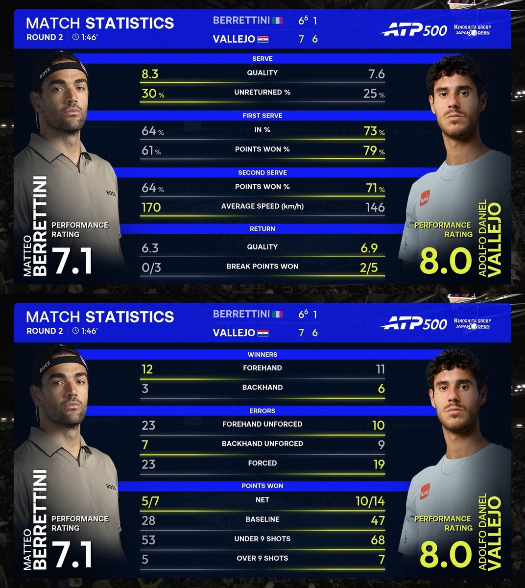 ATP_Entry's tweet photo. Vallejo 🇵🇾 76(6) 61 Berrettini 🇮🇹 (A. Gabas 🇫🇷) #kinoshitajotennis https://t.co/7pWBt6B0Ak