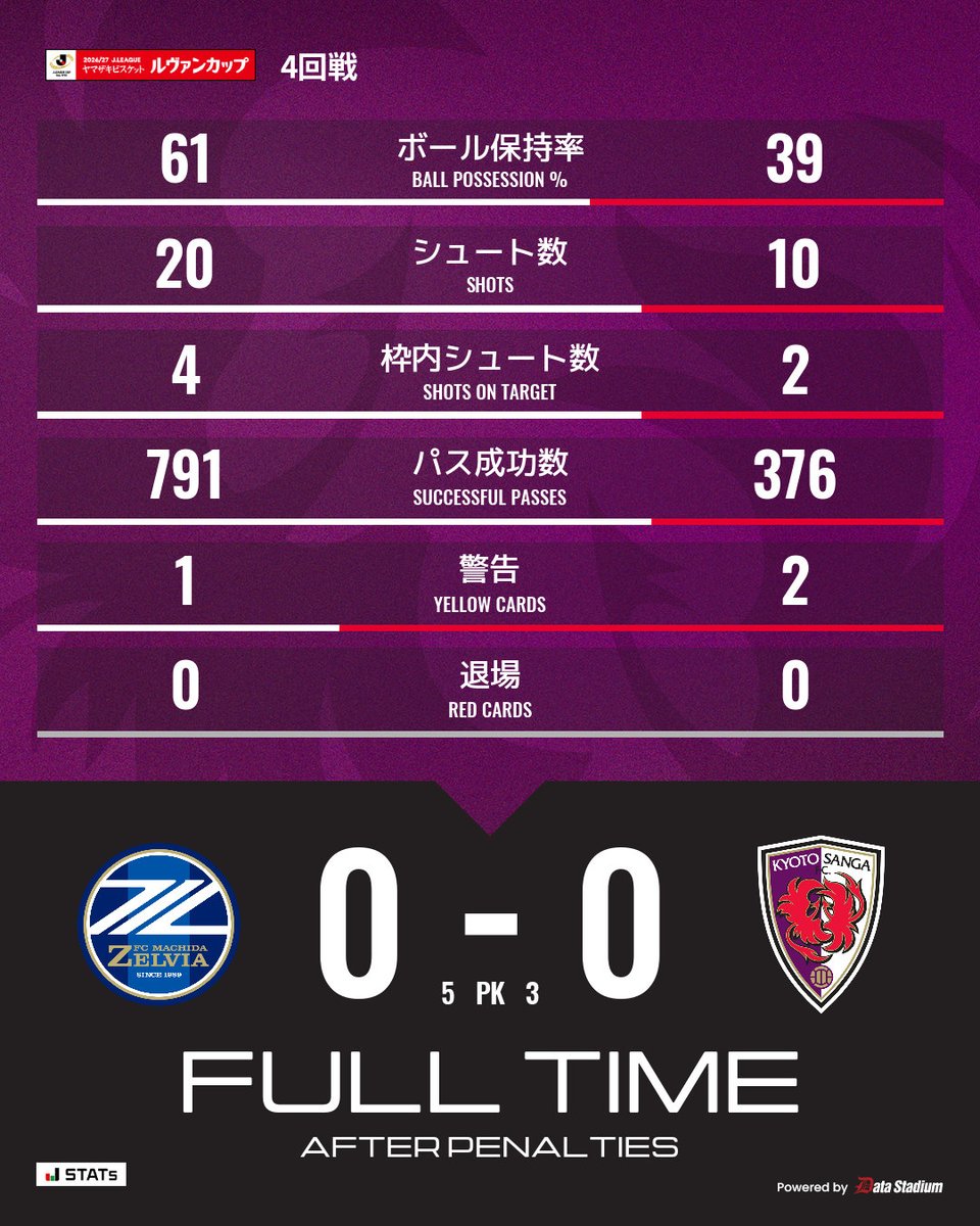 sangafc's tweet photo. ⏰PK戦終了
FC町田ゼルビア 0-0 (PK 5-3) 京都サンガF.C.

#sanga #京都サンガ https://t.co/2sEXYowGX5