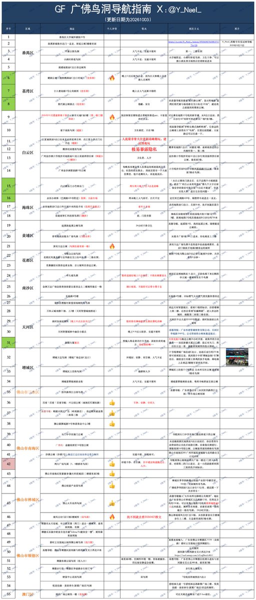 YNeelNeel's tweet photo. #广佛鸟洞指南 更新日 20261003    
👍 ：环境、安全性等因素，个人觉得不错。      
 🔥 ：目前人气，评价主观，仅供参考。       

广佛彩虹青旅目前只能线下预约。口口相传的管家v，每个人都有自己的“筛选”标准，最烦这种，所以不要问我！我不知道！谢谢   原图看个人介绍！！！！ 

 #佛山鸟洞 https://t.co/zUju2b49RH