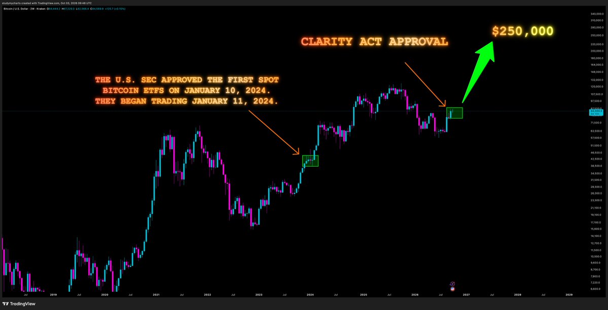 DonWedge's tweet photo. $250k $BTC is only a 3x from here https://t.co/KfSbx6SW9y