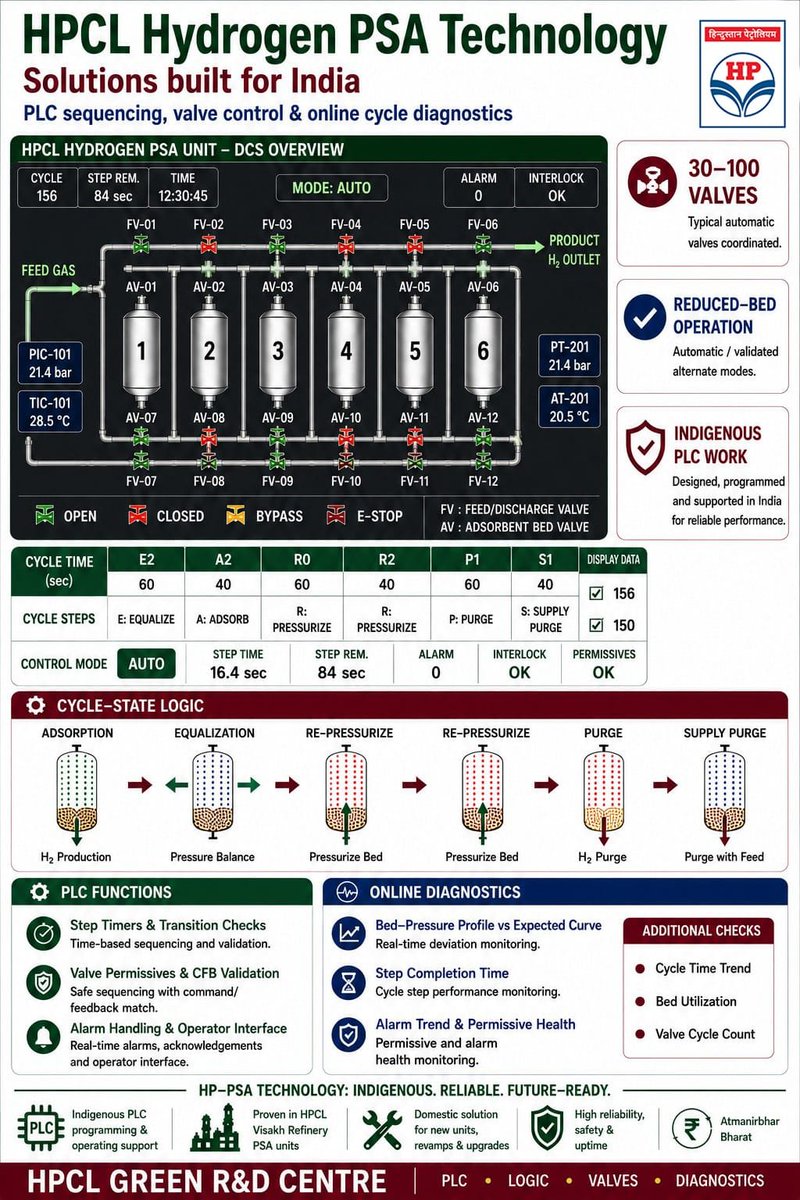 HPCL's tweet photo. Indigenous PLC Sequencing, Valve Control & Online Diagnostics

The "PLC-driven automation" cited as a pillar of our technology stack coordinates 30-100 automatic valves across time-based step sequencing, valve permissive & command-feedback validation, and real-time alarm handling.

Built-in online diagnostics track bed-pressure profiles against expected curves, step completion times, and permissive/alarm health — with additional trend monitoring for cycle time, bed utilization, and valve cycle counts, enabling predictive maintenance and sustained performance.

Designed, programmed, and supported entirely in India — proven in operating Mumbai & Visakh Refinery PSA units and readily deployable for new units, revamps, and upgrades, reducing dependence on foreign control system vendors.
For collaboration & enquiries: enquiries@hpcl.in

@HardeepSPuri @PetroleumMin @TheSureshGopi @Secretary_MoPNG @neerajmittalias

#HPCL #PSATechnology #MakeInIndia #EnergyTransition #CleanEnergy #Hydrogen