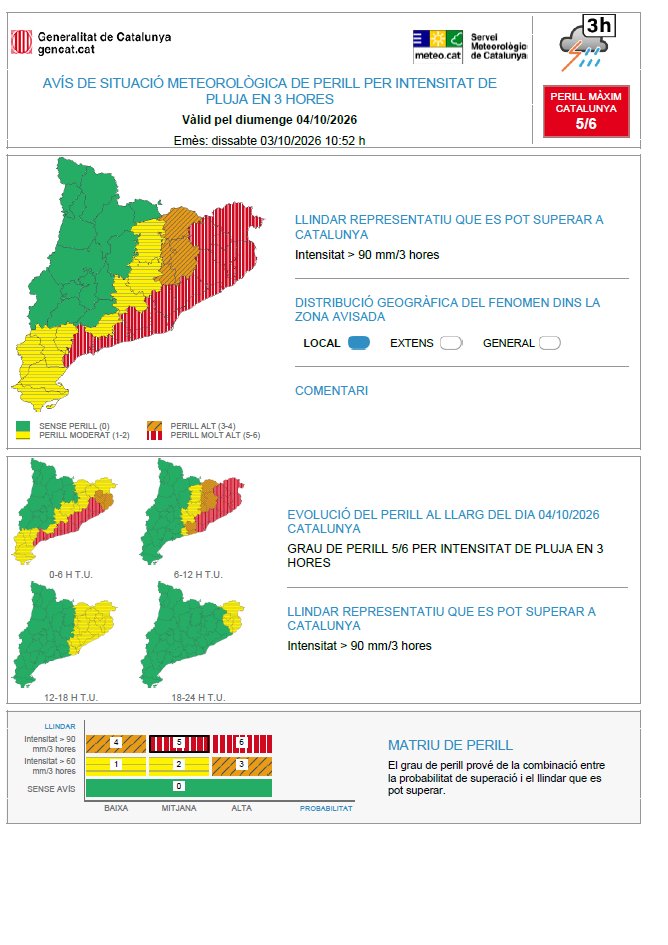 meteocat's tweet photo. ⚠ Actualitzat l'avís de situació meteorològica de perill (#avisosSMP) per intensitat de pluja en 3 hores ⚠
   
🗓️ Ds. 14:00 a dl. 02:00 h    
⛈️ Possibilitat de precipitació > 90 mm / 3 hores    
🔴 Grau de perill màxim:  5/6      

Hora local (h) = TU +2 https://t.co/CcPa0fXFUa