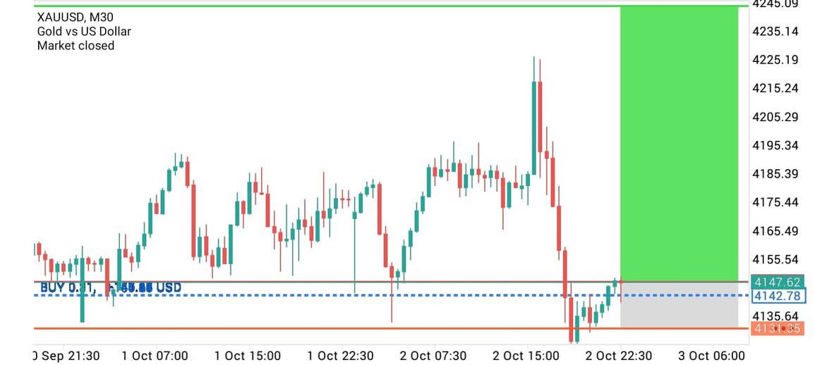 FrancisMudie90's tweet photo. XAU GOLD BUY ON MONDAY
𝗘𝗻𝘁𝗿𝘆 𝗭𝗼𝗻𝗲: 4142-4138
𝗧𝗣1 : 4155
𝗧𝗣2 : 4170
𝗧𝗣3 : 4190
𝗧𝗣4 : 4230
🛑 SL : 4120
#XAUUSD #Gold #NFP #GoldTrading #Forex #GoldSignals #DXY #RealYields #Fed #MarketAnalysis https://t.co/ZzGOWOia5r