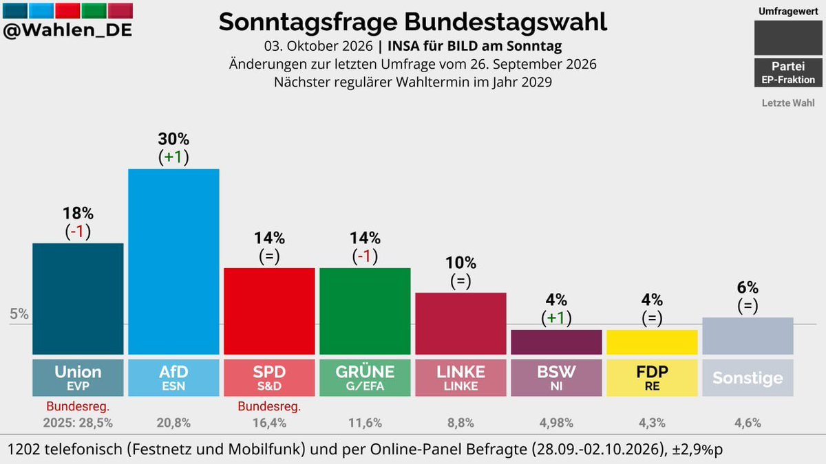 ben_brechtken's tweet photo. AfD 30
Union 18 https://t.co/wk71jRqzgs