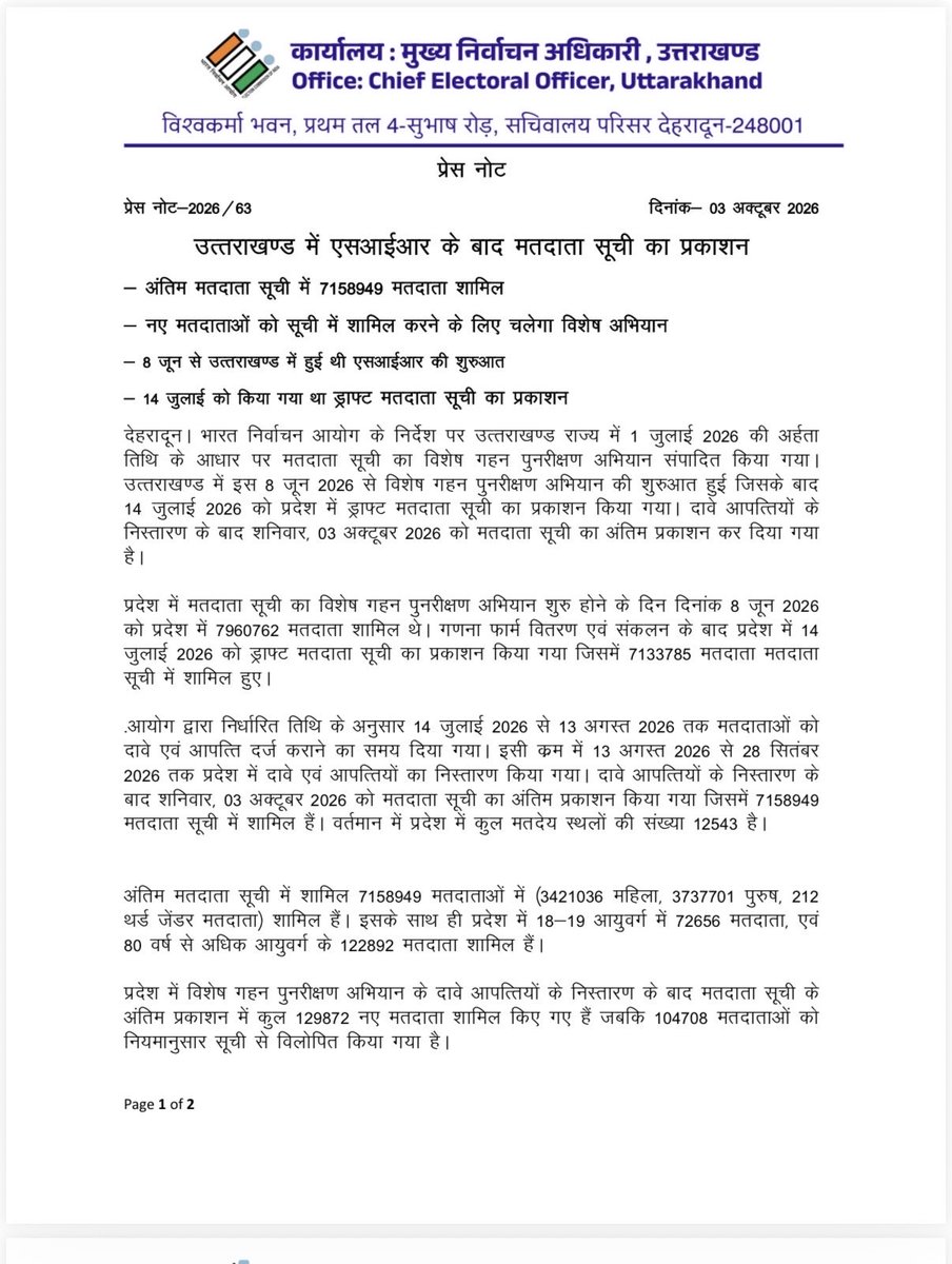 UttarakhandCEO's tweet photo. उत्तराखण्ड में एसआईआर के बाद मतदाता सूची का प्रकाशन

अंतिम मतदाता सूची में 7158949 मतदाता शामिल

नए मतदाताओं को सूची में शामिल करने के लिए चलेगा विशेष अभियान

8 जून से उत्तराखण्ड में हुई थी एसआईआर की शुरुआत

14 जुलाई को किया गया था ड्राफ्ट मतदाता सूची का प्रकाशन https://t.co/Hi4WD0hlXc