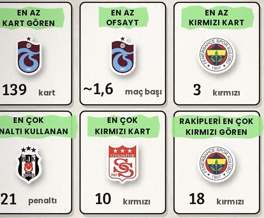 Sikolastikkk's tweet photo. Ferhat Gündoğdu döneminde en az kart gören takım Trabzonspor (139) En az ofsayta düşen Trabzonspor. En az kırmızı kart gören Fenerbahçe (3) En çok penaltı kullanan Beşiktaş (21) Rakipleri en çok kırmızı kart gören Fenerbahçe (18) VAR’dan en çok golü iptal edilen Galatasaray (5) https://t.co/T9OePNnF5t