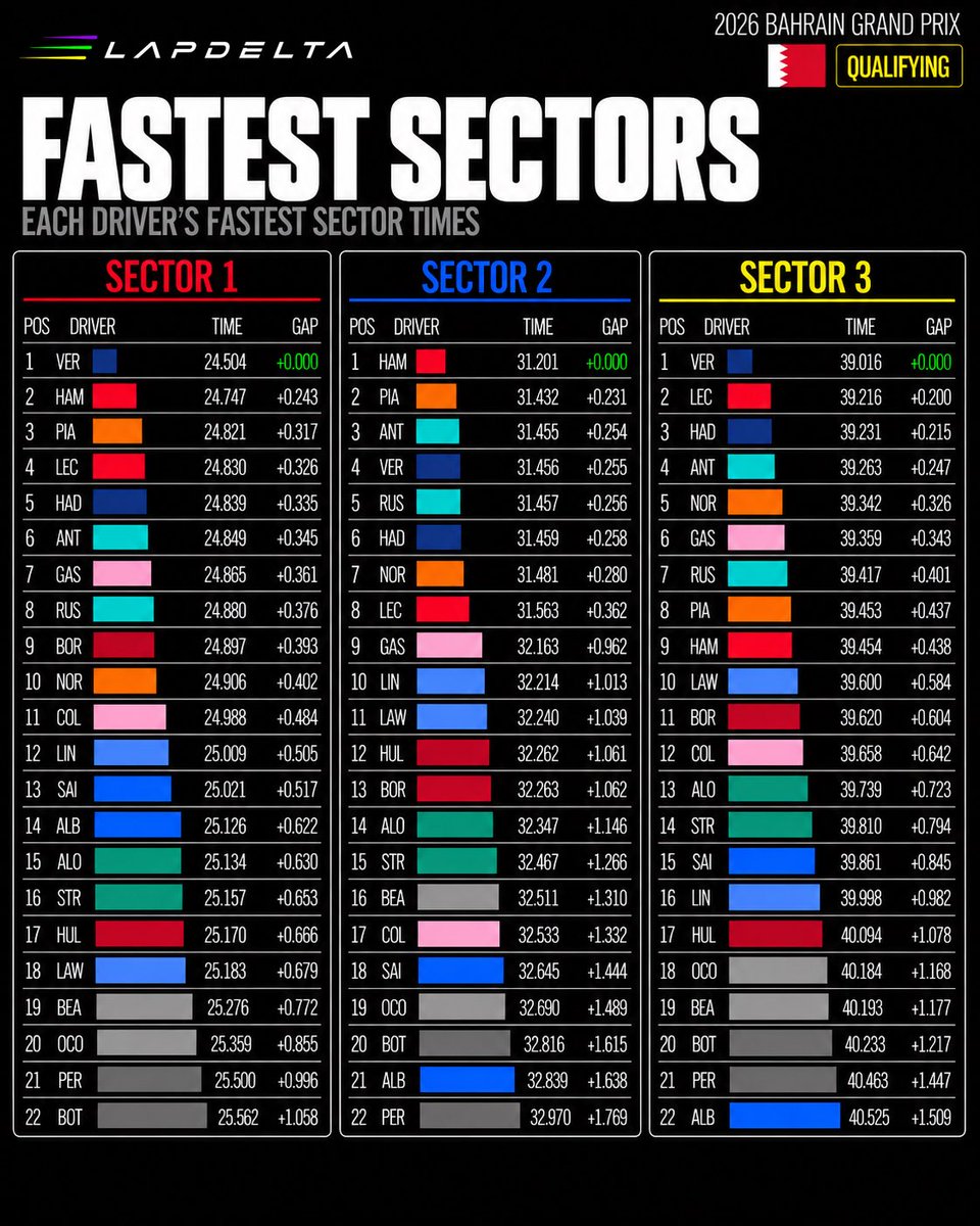 LapDeltaF1's tweet photo. ⚡ Bahrain GP 2026 | Qualifying | Fastest Sectors

🔵 Sector 1 — Verstappen: 24.504s
🔴 Sector 2 — Hamilton: 31.201s
🔵 Sector 3 — Verstappen: 39.016s

#F1 #BahrainGP #F1Qualifying #F1Data #LapDelta https://t.co/Fs4BNF3c4E