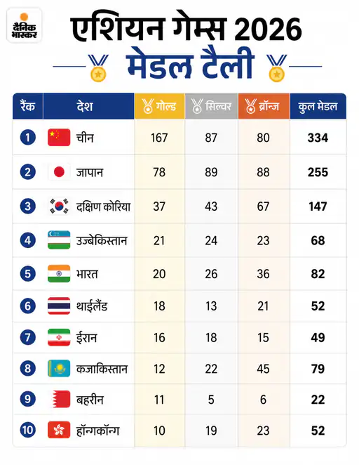 DainikBhaskar's tweet photo. #BREAKING एशियन गेम्स में भारत को 20वां गोल्ड: रेसलर अमन सहरावत ने सोना जीता; मेंस क्रिकेट, गोल्फ और तीरंदाजी में भी गोल्ड आए
https://t.co/XfH7D7TCZc 

#AsianGames2026 #GoldMedal #Wrestling https://t.co/1HHIkoXQZY