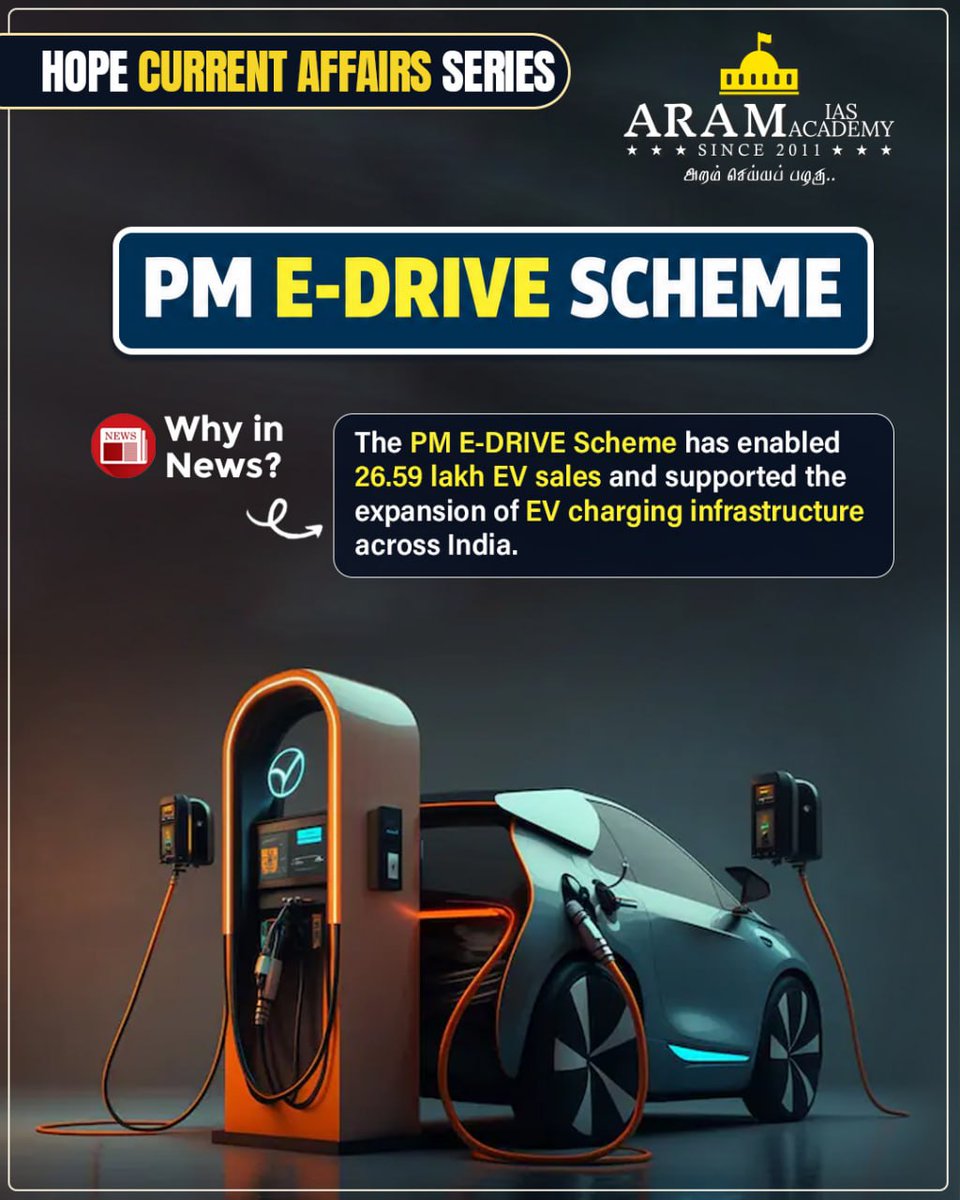 aramias_academy's tweet photo. ⚡ PM E-DRIVE Scheme
Launched on 1 Oct 2024 with ₹11,900 crore, the scheme promotes EV adoption, charging infrastructure & domestic manufacturing. It supports e-2Ws, e-3Ws, e-buses and more.
📌 26.59 lakh EV sales enabled.
#PMEDRIVE #UPSC https://t.co/Odn5BEyi02