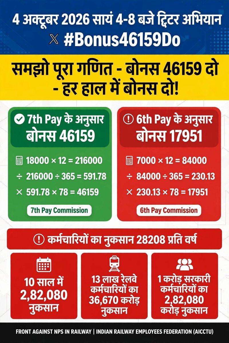 IndianIref's tweet photo. 1 करोड़ केंद्रीय कर्मचारियों के 2,82,080 करोड़ पर डाका नहीं चलेगा!
FRONT AGAINST NPS IN RAILWAY की मांग - बोनस 46159 दो!
#Bonus46159Do https://t.co/vN9FroSuWG