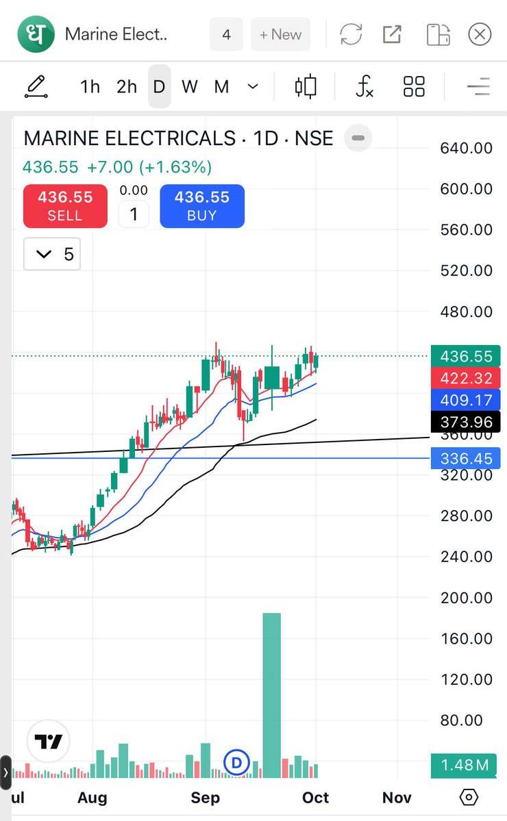 ApurvBajpazk9o's tweet photo. GNG Electronics, EMIL & Marine Electricals — watchlist ke dangerous names 👀
#GNGElectronics #EMIL #MarineElectricals #GNG #Electronics #EMS #ElectronicsManufacturing #Defence #DefenceStocks #RailwayStocks #Electricals #MarineElectricals #Engineering #Manufacturing #SmallCap #Mic https://t.co/KZXEWSlnui