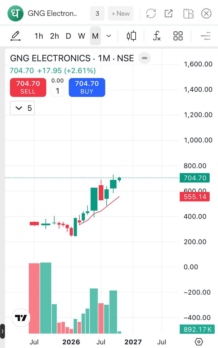 ApurvBajpazk9o's tweet photo. GNG Electronics, EMIL & Marine Electricals — watchlist ke dangerous names 👀
#GNGElectronics #EMIL #MarineElectricals #GNG #Electronics #EMS #ElectronicsManufacturing #Defence #DefenceStocks #RailwayStocks #Electricals #MarineElectricals #Engineering #Manufacturing #SmallCap #Mic https://t.co/KZXEWSlnui
