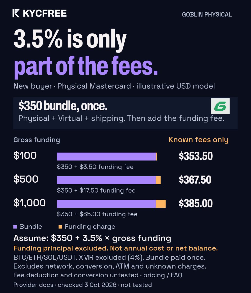 kycfree's tweet photo. @Goblin_cards Physical: 3.5% isn’t the whole entry cost.
Using $500 gross funding as the fee base: $350 bundle + $17.50 = $367.50 known fees for a new buyer.
Principal, conversion and other costs excluded. XMR excluded. Illustrative, not tested.
https://t.co/QrjqTFvR5s https://t.co/a8x2bkcLXV
