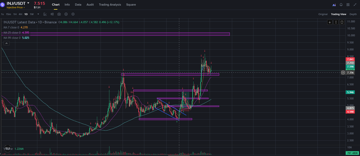 shoukat_inj's tweet photo. ethereum:0xe28b3b32b6c345a34ff64674606124dd5aceca30 chart is showing a bullish structure.

The $7.10 - $7.35 zone previously acted as resistance, but after breaking above it, INJ is now consolidating above this level and attempting to establish it as new support.

What makes this setup more compelling is that the technical breakout is being supported by a growing fundamental narrative:

> CypherOS expanding Injective’s privacy focused infrastructure

> Institutional activity gaining momentum.

> RWA adoption accelerating, with major real-world assets moving onchain.

> Recent ETF amendments strengthening the case for regulated ethereum:0xe28b3b32b6c345a34ff64674606124dd5aceca30 exposure.

> ethereum:0xe28b3b32b6c345a34ff64674606124dd5aceca30 live on @Solana dApps.

If buyers continue defending $7.10 - $7.35, the next major challenge sits around $8.50 - $8.90. 

A clean breakout there could back ethereum:0xe28b3b32b6c345a34ff64674606124dd5aceca30 to double digit, psychological level firmly back on the radar.

So far, the structure looks promising to me.