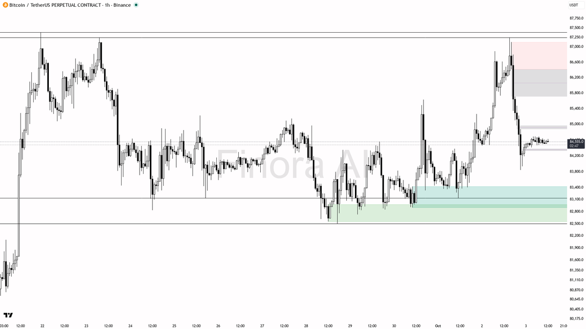 📈 $BTC down 2.1% in 24h but the structure screams higher—bulls aren’t done yet

- my bias is bullish here as the 1h structure remains in a confirmed uptrend, w