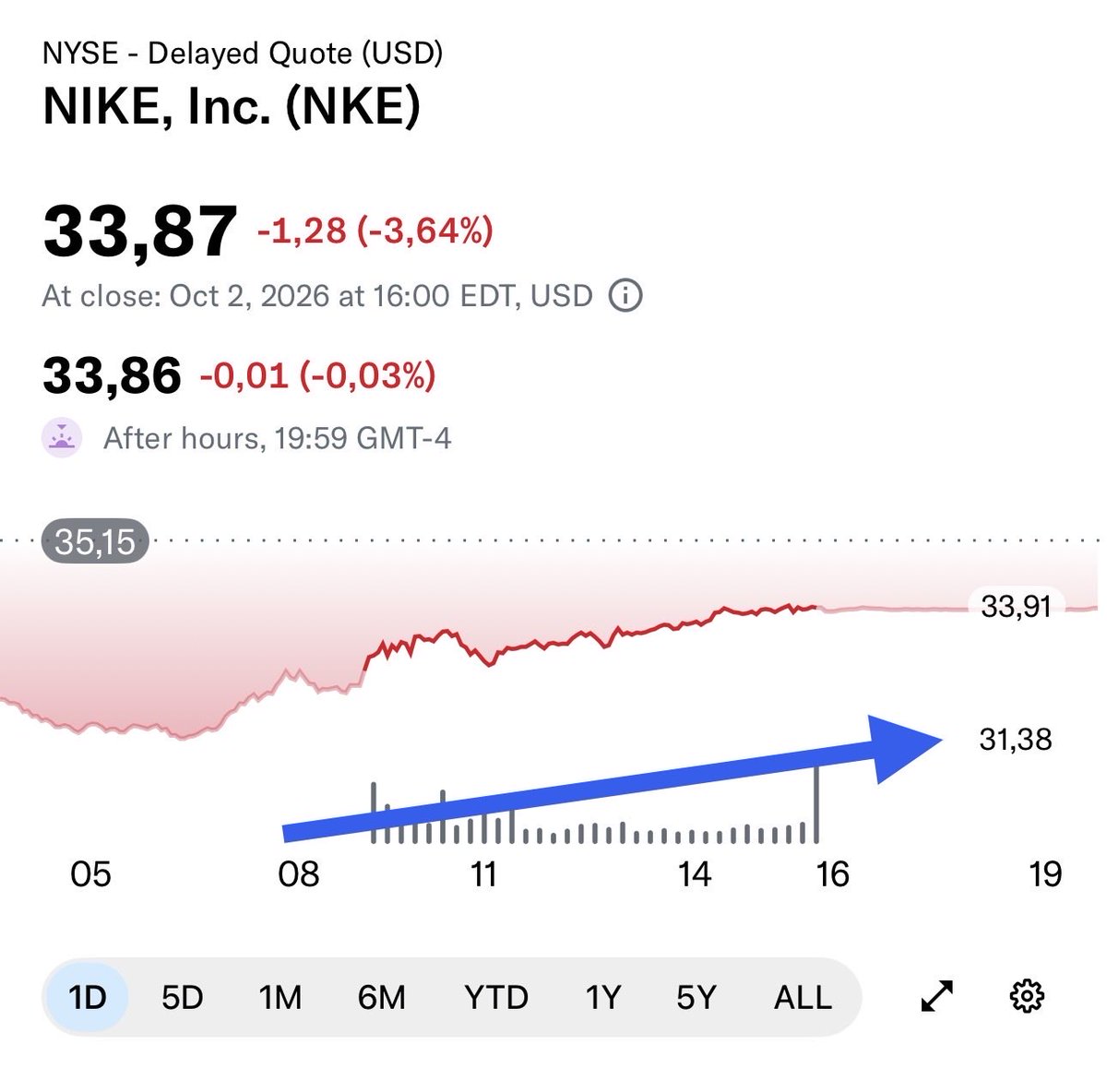 ThePortfolioLog's tweet photo. @EdgeCGroup #NKE https://t.co/FxRMk9RYI9