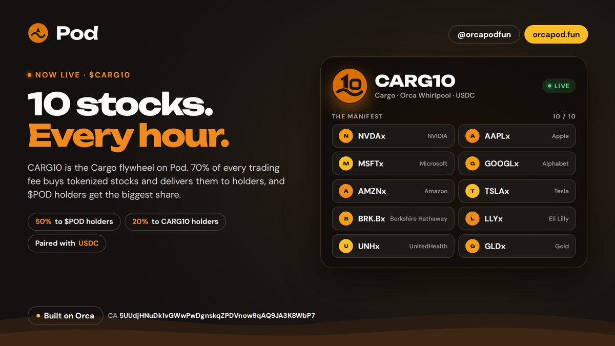 orcapodfun's tweet photo. the $CARG10 is live on solana:F4K2SbLNgyz9gzNqT8bPeLpRkxy4oMA9twaffUDdZtB6  🔟

The Cargo flywheel: every hour, 70% of its trading fees buys 10 tokenized stocks.

50% → wallets with 100K+ solana:F4K2SbLNgyz9gzNqT8bPeLpRkxy4oMA9twaffUDdZtB6
20% → wallets with 100K+ $CARG10
30% → platform

Hold both, get both.

CA: 5UUdjHNuDk1vGWwPwDgnskqZPDVnow9qAQ9JA3K8WbP7