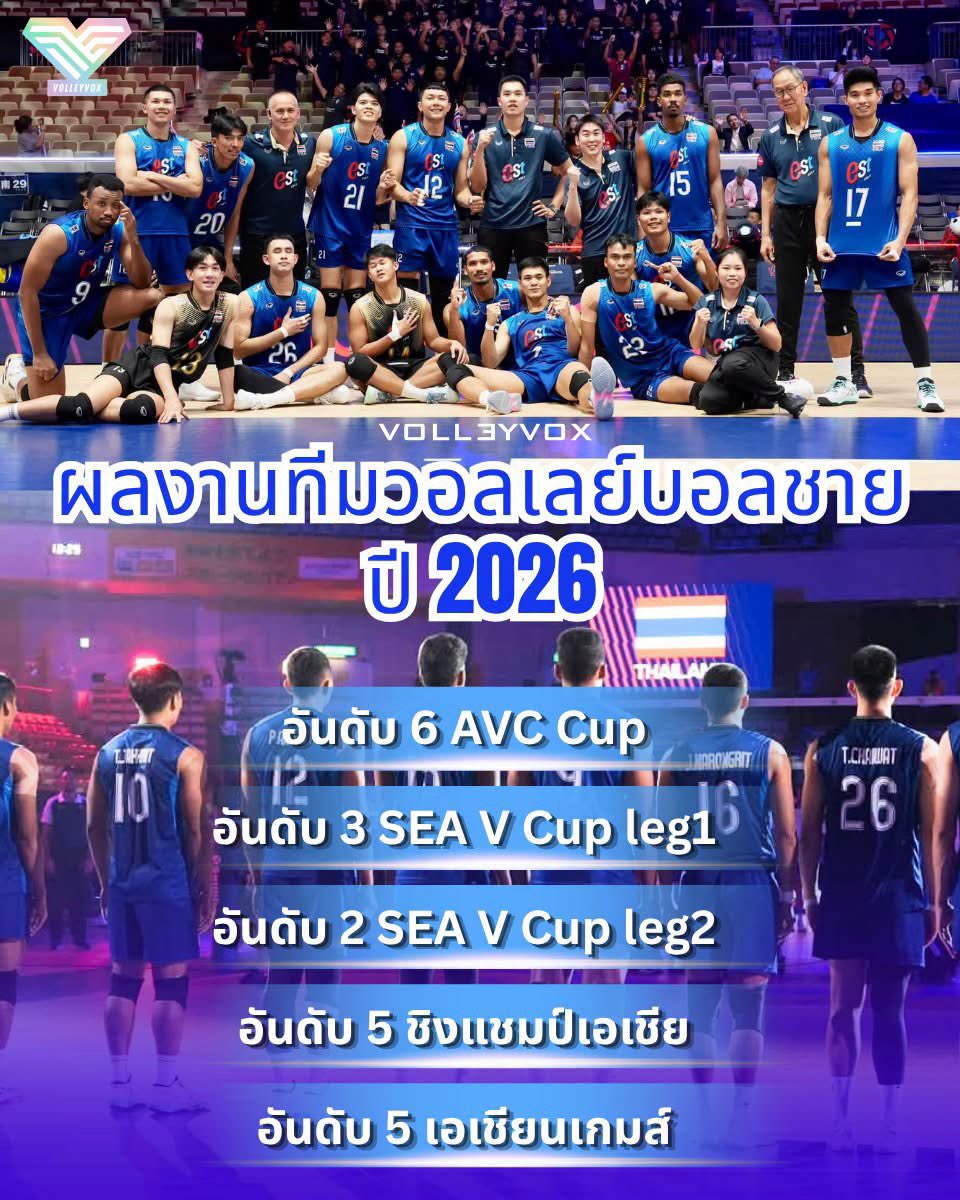 Lavenderchincr's tweet photo. ผลงานทีมชาติของนกฬ. #วอลเลย์บอลชาย ไทยปีนี้ทีมชายเรากำลังพัฒนาฝีมือเก็บประสบการณ์เพื่อที่จะแข็งแกร่งขึ้นให้เป็นที่รู้จักทั้งในเอเชียและทั่วโลกกว่านี้ เป็นกำลังใจและเอาใจช่วยซัพพอร์ตทีมชายไทยกันเยอะๆนะ ปีนี้ทุกคนเก่งกันมากๆขอบคุณที่มาเป็นความสุขให้คนไทยค่ะ 👍🏻👏❤️🇹🇭 https://t.co/Drm10cgvYv