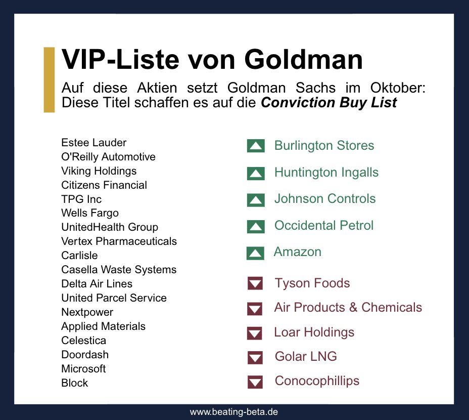 mario_lochner's tweet photo. Das ist die Conviction Buy List von Goldman Sachs für Oktober

🧩 Neu auf der Liste
Burlington Stores
Huntington Ingalls
Johnson Controls
Occidental Petroleum
Amazon

🔻Von der Liste geflogen
Tyson Foods
Air Products & Chemicals
Loar Holdings
Golar LNG
Conocophillips