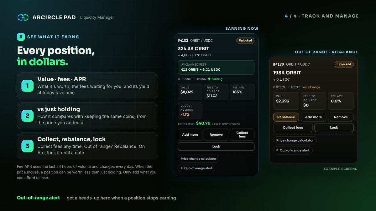 ARCIRCLEonArc's tweet photo. ARCIRCLE PAD Liquidity Manager v2 is live ♾️

Find the pool → add one coin → watch it earn.

• Pools dashboard: Trending and Established pools on Arc and Robinhood Chain — liquidity, 24h volume, 24h fees, fee APR and age, side by side
• One coin: deposit only the token (sits above the price, sells as it climbs) or only USDC / ETH (sits below, buys as it falls)
• Shapes: Even, Curve or Bid-ask — up to 5 positions in one transaction
• Your positions in dollars: value, fees to collect, fee APR, and vs just holding
• Collect fees, rebalance, and lock on Arc — all in one place

Built on Uniswap v4. Free to use.

Fee APR is a rough guide from the last 24 hours of volume, and LP positions can be worth less than holding when prices move.

👉 https://t.co/kdYzXaHs1k