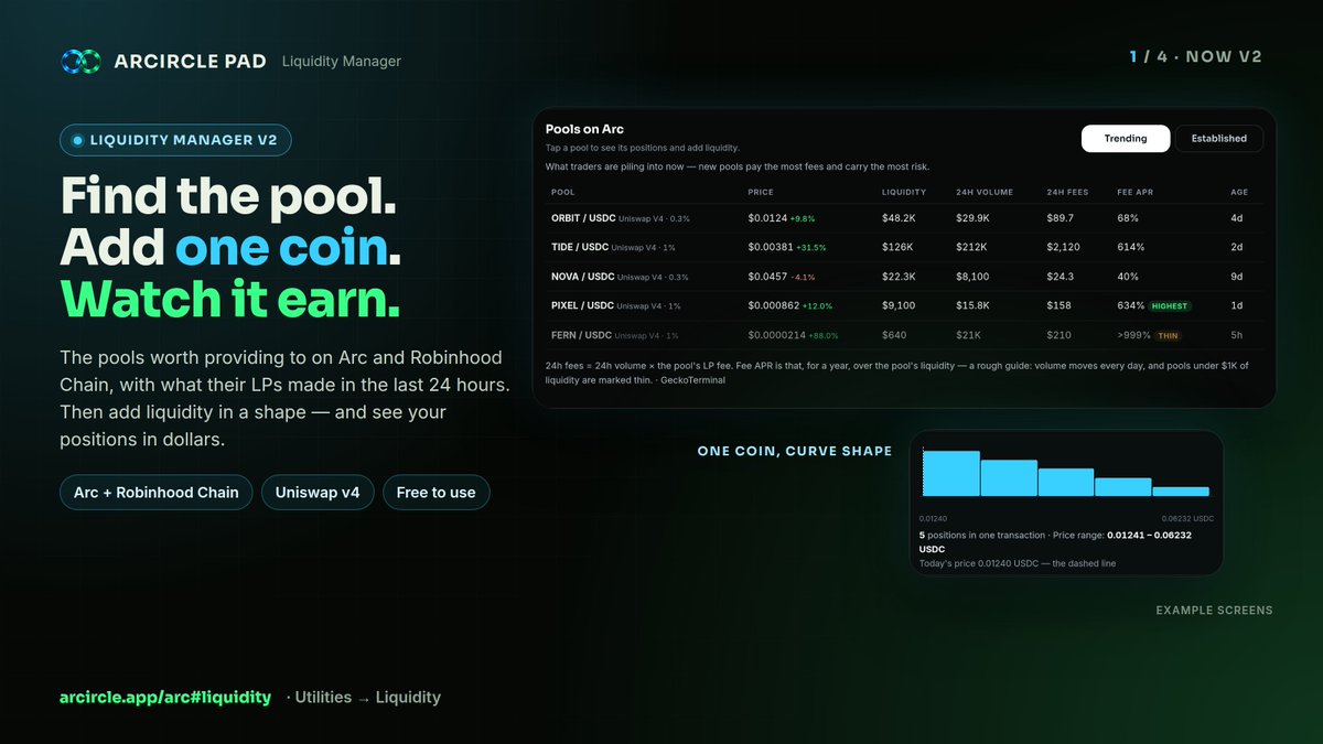 ARCIRCLEonArc's tweet photo. ARCIRCLE PAD Liquidity Manager v2 is live ♾️

Find the pool → add one coin → watch it earn.

• Pools dashboard: Trending and Established pools on Arc and Robinhood Chain — liquidity, 24h volume, 24h fees, fee APR and age, side by side
• One coin: deposit only the token (sits above the price, sells as it climbs) or only USDC / ETH (sits below, buys as it falls)
• Shapes: Even, Curve or Bid-ask — up to 5 positions in one transaction
• Your positions in dollars: value, fees to collect, fee APR, and vs just holding
• Collect fees, rebalance, and lock on Arc — all in one place

Built on Uniswap v4. Free to use.

Fee APR is a rough guide from the last 24 hours of volume, and LP positions can be worth less than holding when prices move.

👉 https://t.co/kdYzXaHs1k