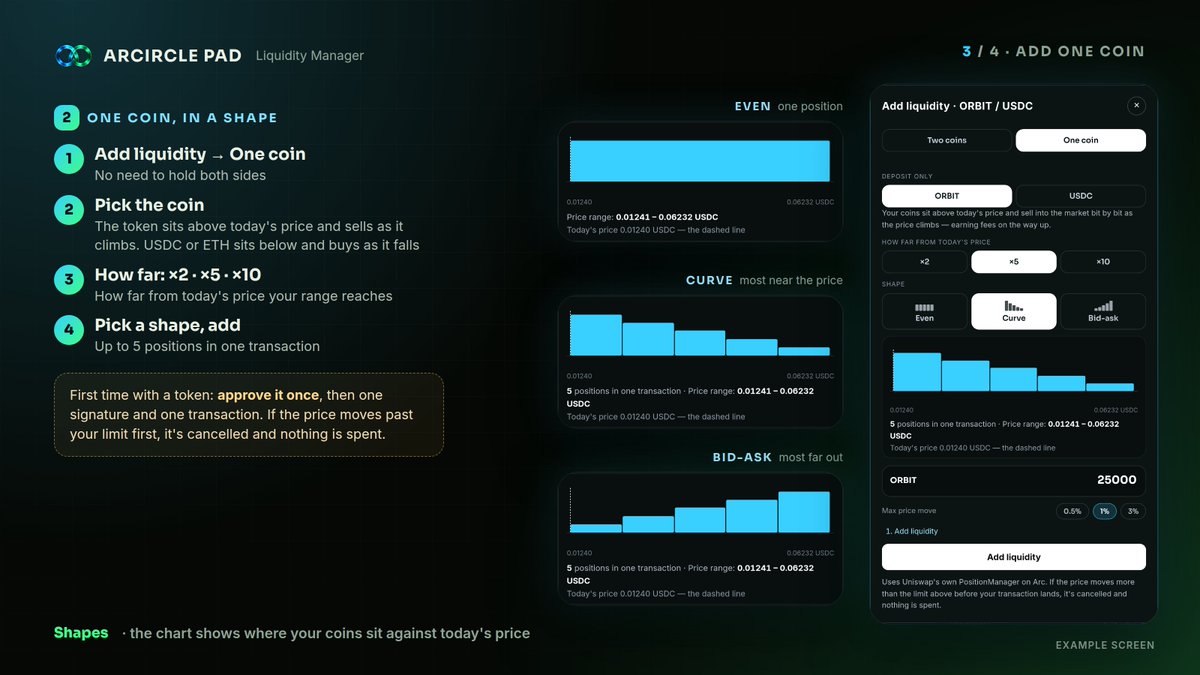 ARCIRCLEonArc's tweet photo. ARCIRCLE PAD Liquidity Manager v2 is live ♾️

Find the pool → add one coin → watch it earn.

• Pools dashboard: Trending and Established pools on Arc and Robinhood Chain — liquidity, 24h volume, 24h fees, fee APR and age, side by side
• One coin: deposit only the token (sits above the price, sells as it climbs) or only USDC / ETH (sits below, buys as it falls)
• Shapes: Even, Curve or Bid-ask — up to 5 positions in one transaction
• Your positions in dollars: value, fees to collect, fee APR, and vs just holding
• Collect fees, rebalance, and lock on Arc — all in one place

Built on Uniswap v4. Free to use.

Fee APR is a rough guide from the last 24 hours of volume, and LP positions can be worth less than holding when prices move.

👉 https://t.co/kdYzXaHs1k