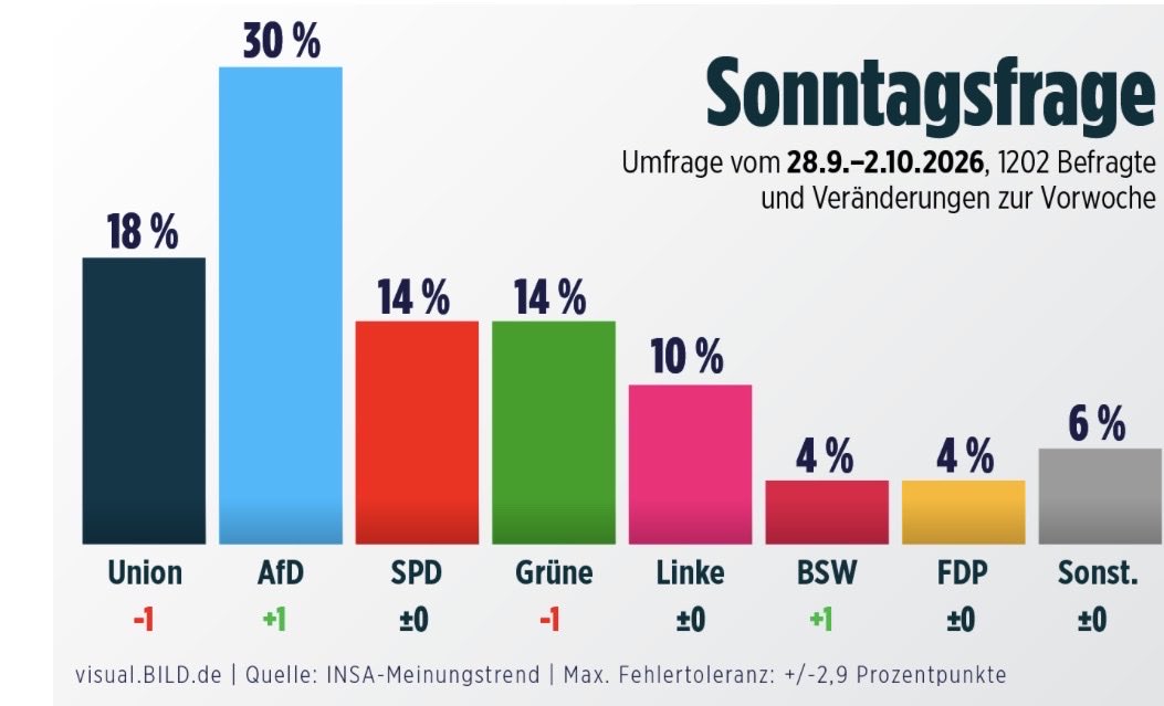 thorbipedia's tweet photo. In der CDU geisterte immer die Angst vor dem 30-20 Szenario. Philipp Amthor konnte das grade noch verhindern. https://t.co/6ZOg6YSrHl