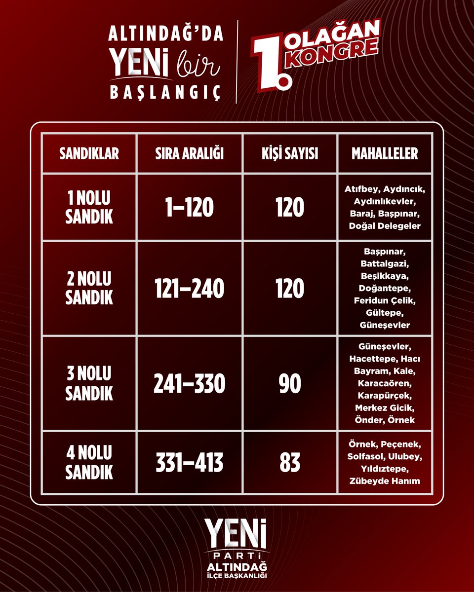YepAltindag's tweet photo. 1. Olağan Kongre Sandık Dağılımı

Yeni Parti Altındağ İlçe Başkanlığımızın 1. Olağan Kongresi kapsamında, toplam 413 delegenin sıra numaraları esas alınarak 4 ayrı sandıkta dağılımı belirlenmiştir.

📌 1 No’lu Sandık: 1–120 | 120 kişi
📌 2 No’lu Sandık: 121–240 | 120 kişi
📌 3 No’lu Sandık: 241–330 | 90 kişi
📌 4 No’lu Sandık: 331–413 | 83 kişi

Sandıkların hangi mahalleleri kapsadığı ve her sandığa ait sıra aralıkları görselde ayrıntılı olarak yer almaktadır.

Başpınar, Güneşevler ve Örnek mahallelerinin sıra aralıkları birden fazla sandığa dağıldığından, ilgili mahalleler tabloda birden fazla sandıkta gösterilmiştir.

Kongremizin düzenli, şeffaf ve sağlıklı bir şekilde gerçekleştirilmesi amacıyla hazırlanan sandık dağılımını bilgilerinize sunarız.

Yeni Parti Altındağ İlçe Başkanlığı
