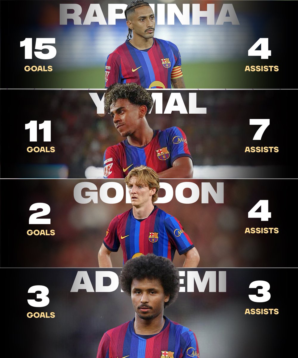 imblaugranna's tweet photo. 🔥 BARÇA’S ATTACK IS COOKING THIS SEASON! 🔥

Barcelona’s attacking stars are already putting up serious numbers — and we’re only getting started. 💙❤️

🇪🇸 Lamine Yamal — 11 goals, 7 assists
🇧🇷 Raphinha — 15 goals, 4 assists
🏴 Gordon — 2 goals, 4 assists
🇩🇪 Adeyemi — 3 goals, 3 assists
🇧🇷 Gabriel Jesus — 2 goals

The firepower is there. 😮‍💨🔥 More to come!

#FCBarcelona #Barca #LamineYamal #Raphinha #ForcaBarca