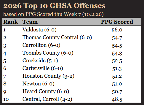 ScottSeguin's tweet photo. GHSA Top 10 Scoring Offenses thru 10.2.26 (Week 7)
1) Valdosta
2) Thomas County Central
3) Carrollton
4) Toombs County
5) Creekside
6) Cartersville
7) Houston County
8) Newton
9) Heard County
10) Central, Carroll
Central & Houston enter top 10
Toombs biggest jump scoring 71 pts https://t.co/lcczBXG2bg