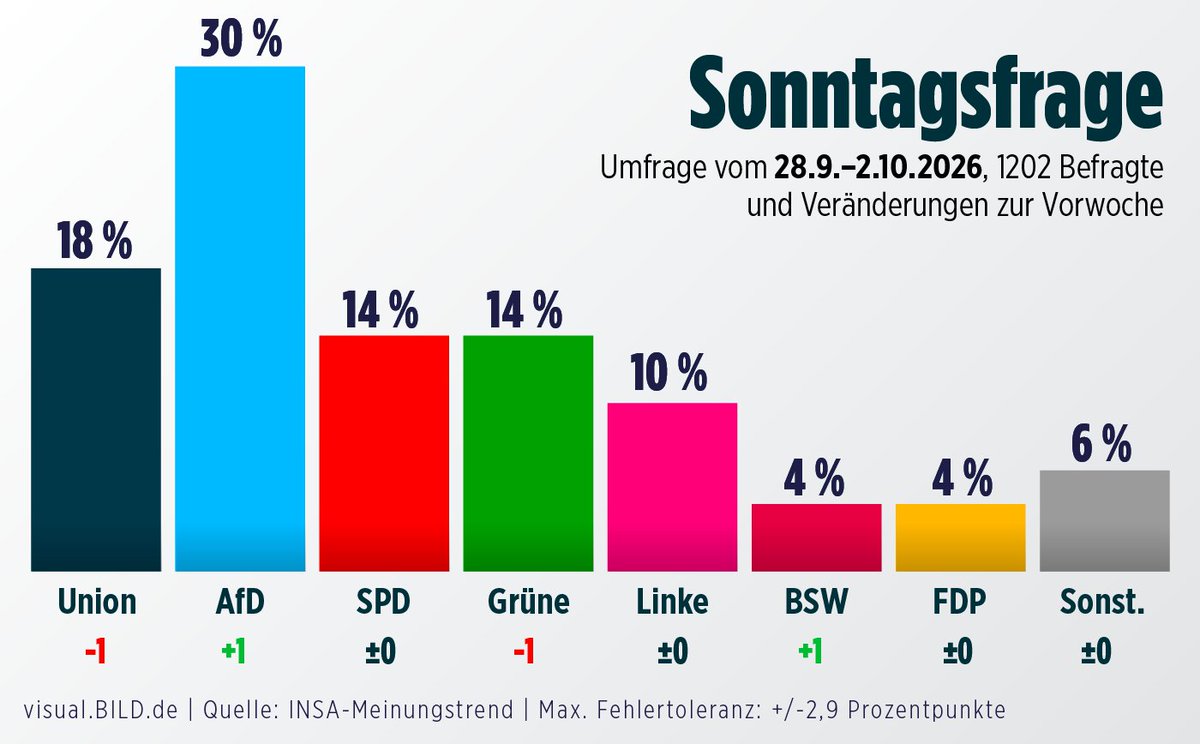 jreichelt's tweet photo. BREAKING NIUS: Der 30-20-Kipppunkt ist da. Nur dass es für die CDU nur nicht mehr für 20, sondern nur noch für 18 Punkte reicht. https://t.co/egRnRCjYGy