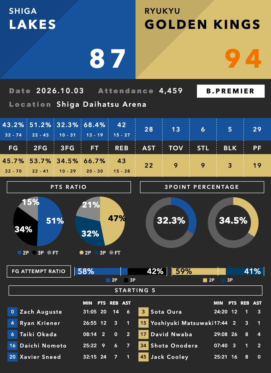 BDataLab5x5's tweet photo. B.PREMIER GAME REPORT｜滋賀 vs 琉球
滋賀 87-94 琉球

リバウンドはほぼ互角。それでも“2回目の攻撃”で琉球が大きな差を作りました🔥

REBは 42-43
OREBも15-15。

それでもセカンドチャンスからの得点は、
滋賀 9-24 琉球

同じ15本のオフェンスリバウンドを、琉球がより確実に得点へつなげました。

◆琉球
TO 9
FAST BREAK PTS 30
PTS OFF TOV 14
SECOND CHANCE PTS 24

ターンオーバーを9本に抑えながら、速攻でも30得点。
FG45.7%
2FG53.7%
3FG34.5%

ペイントは40-40と互角でしたが、トランジションとセカンドチャンスで得点を積み重ねました。

デイビッド・ヌワバが26PTS・8REB・4AST、
ジャック・クーリーも16PTS・8REB、
ケビン・ジョーンズは13PTS・5REB・4AST。

◆滋賀
ASTは28-22と琉球を上回り、ボールを動かして87得点。

ザック・オーガスト20PTS・14REB・6AST、
ゼイビア・スニード24PTS・7REB、
野本大智も9PTS・6REB・7AST。

一方で、
TO 13-9
FAST BREAK PTS 20-30
SECOND CHANCE PTS 9-24

と、ポゼ��ションの後に生まれる“もう一つの得点源”で琉球に差をつけられました。

REBは42-43、ペイントは40-40。
それでも最終スコアは87-94。

数字を見ると、琉球がTOを抑え、速攻とセカンドチャンスを得点へ変えたことが勝敗に大きくつながった一戦でした👀

#Bリーグ #BPREMIER