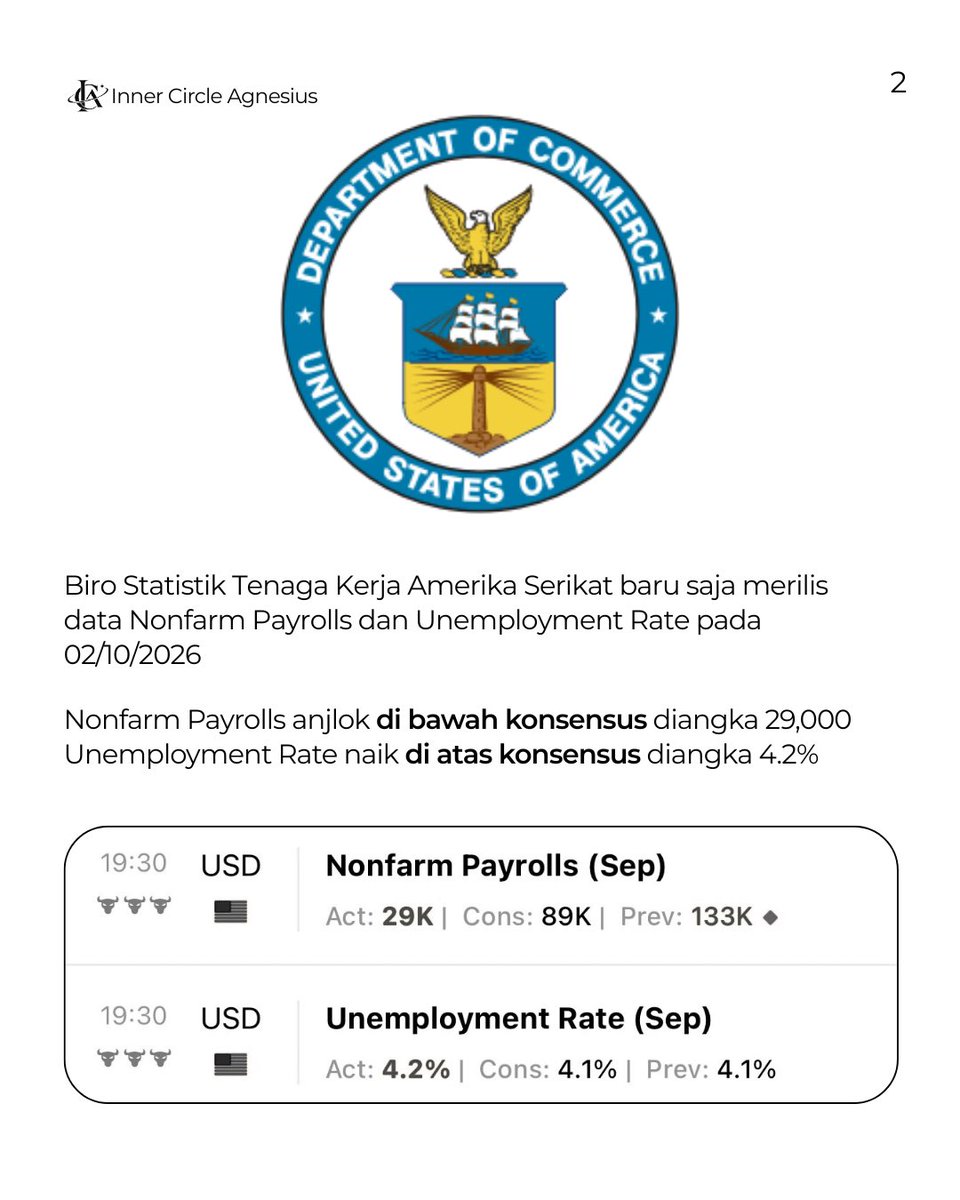 ICAgnesius's tweet photo. Apakah hancurnya data ketenagakerjaan AS mampu meredakan sikap hawkish The Fed? https://t.co/9pO7Ch4ri6