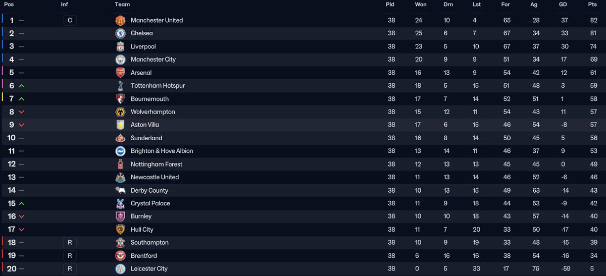Lutterworth_Fox's tweet photo. I'm not sure I've ever seen a team, in the Premier League, do so badly than Leicester have in the 36/37 season. 
5 points, no wins, unbeleivable! #LCFC #FM26 https://t.co/Ia7vE1njww