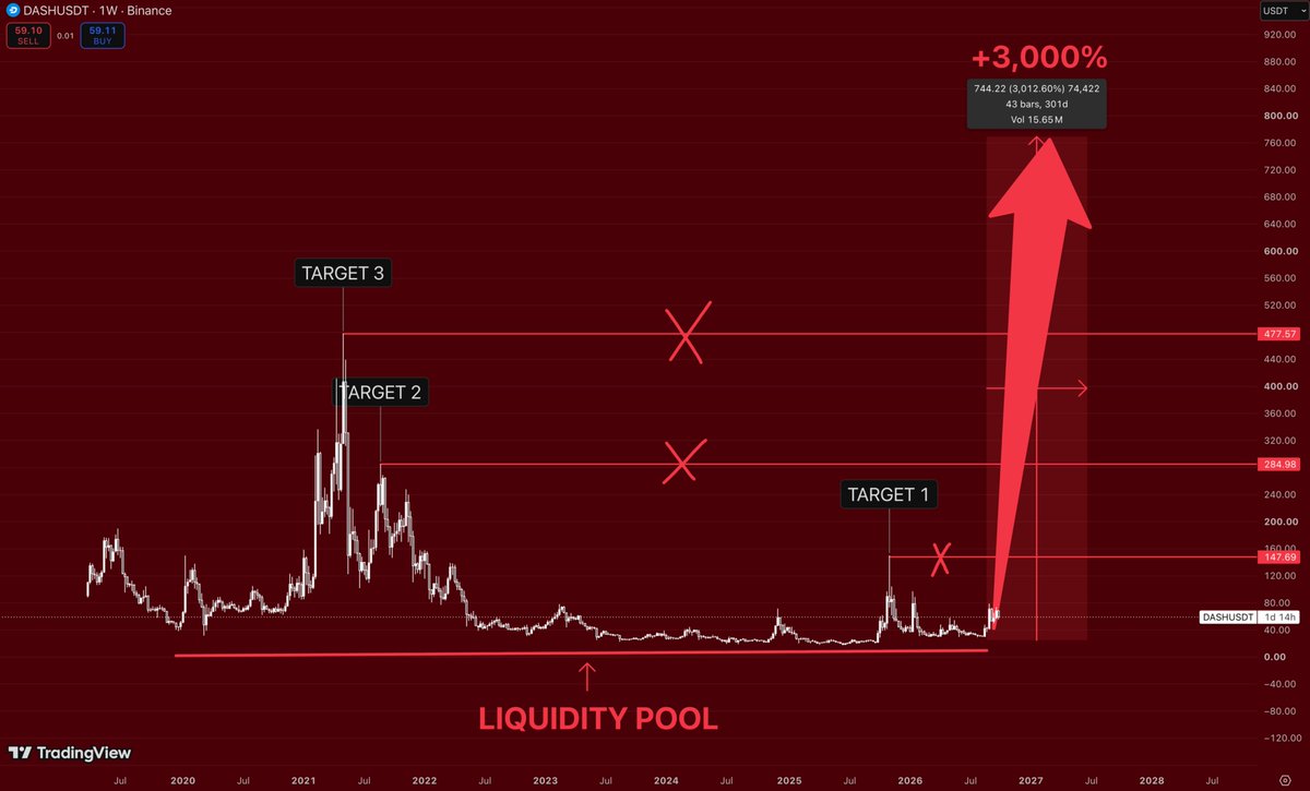 PnLzero's tweet photo. $DASH has been around since 2014.

And somehow the market is pricing it like the story is already over.

I don’t see it that way.

Price is sitting around $59, right above a liquidity zone that has held for years.

My levels are simple:

$147 → $285 → $478

And if $DASH actually enters a full expansion phase from here

the move on my chart is around +3,000%.

The funniest part?

If it ever gets back above $400

everyone will suddenly remember $DASH exists.

At $59, almost nobody cares.