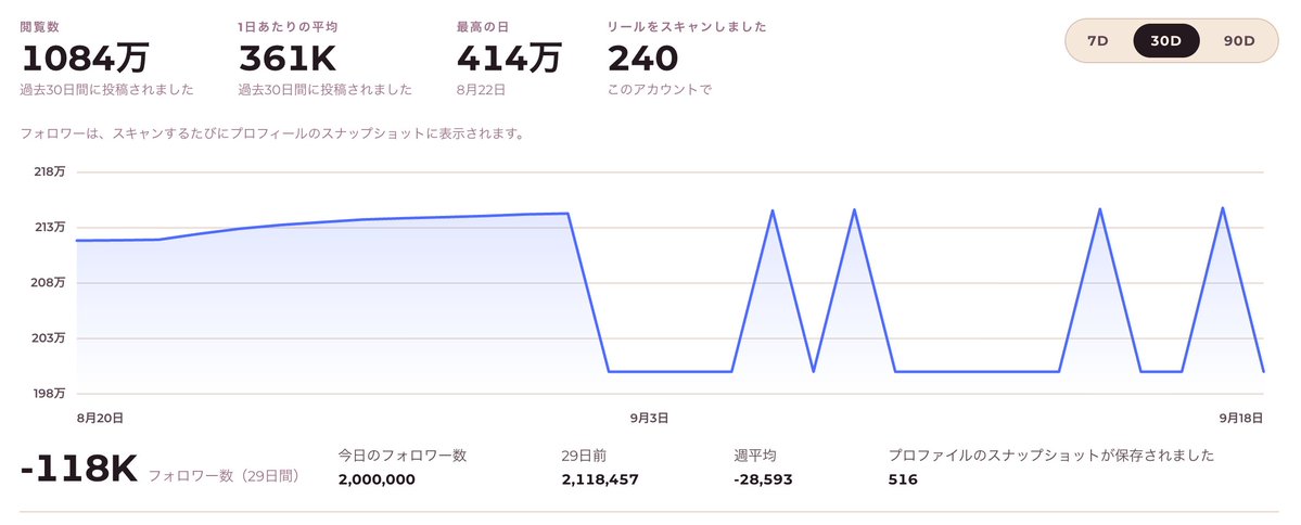 bond_ai1's tweet photo. たった5分のAI動画で、数週間でフォロワー100万人いった事例が簡単すぎるw

やったのは、AIのおばあちゃんに毒舌を言わせただけw

ピンクのブランドスーツを着た、
1950年生まれ設定のおばあちゃん「Granny Spills」。

インスタは数週間で100万人、
TikTokでも40万人を突破して、
今ではインスタだけで200万人を超えてます。

手順はこれ⇩

ピンクのスーツ・毒舌・恋愛ネタで、キャラを1人に決める
↓
Claudeにキャラの話し方を覚えさせる
↓
決めた型どおりに台本を書かせる
↓
GoogleのVeo 3で動画にする（1本5〜10分）
↓
「花は枯れるけど、シャネルは永遠」みたいな一言で締める

これで月に何十本も作れる。

ポイントは、台本を毎回ゼロから考えないこと。

キャラの口ぐせとセリフの型を
一度Claudeに覚えさせたら、
あとはテーマを入れ替えるたびに
何本でも出てきます。

作った本人は
「普通の人が人前で言いづらいことも、AIなら恥ずかしがらずに言える」
と話してます。

だから人間が言ったら炎上しそうな本音でも、おばあちゃんが言うと笑って見てもらえる。

言わば、毎日本音を量産してくれる「毒舌生みマシーン」です。

文章の才能も、顔出しも、撮影もいらない。

まずは、キャラ1人 × 口ぐせ1つ × 1本5分から。

具体的な作り方をもっと知りたい人はいいね。