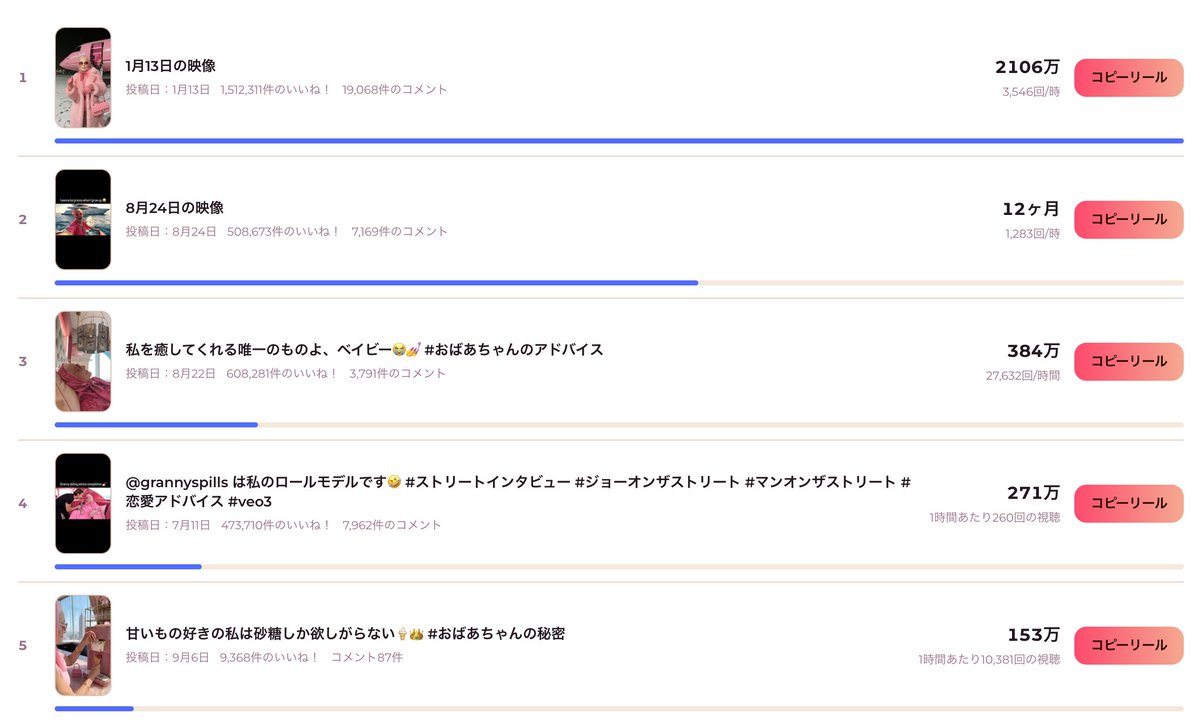 bond_ai1's tweet photo. たった5分のAI動画で、数週間でフォロワー100万人いった事例が簡単すぎるw

やったのは、AIのおばあちゃんに毒舌を言わせただけw

ピンクのブランドスーツを着た、
1950年生まれ設定のおばあちゃん「Granny Spills」。

インスタは数週間で100万人、
TikTokでも40万人を突破して、
今ではインスタだけで200万人を超えてます。

手順はこれ⇩

ピンクのスーツ・毒舌・恋愛ネタで、キャラを1人に決める
↓
Claudeにキャラの話し方を覚えさせる
↓
決めた型どおりに台本を書かせる
↓
GoogleのVeo 3で動画にする（1本5〜10分）
↓
「花は枯れるけど、シャネルは永遠」みたいな一言で締める

これで月に何十本も作れる。

ポイントは、台本を毎回ゼロから考えないこと。

キャラの口ぐせとセリフの型を
一度Claudeに覚えさせたら、
あとはテーマを入れ替えるたびに
何本でも出てきます。

作った本人は
「普通の人が人前で言いづらいことも、AIなら恥ずかしがらずに言える」
と話してます。

だから人間が言ったら炎上しそうな本音でも、おばあちゃんが言うと笑って見てもらえる。

言わば、毎日本音を量産してくれる「毒舌生みマシーン」です。

文章の才能も、顔出しも、撮影もいらない。

まずは、キャラ1人 × 口ぐせ1つ × 1本5分から。

具体的な作り方をもっと知りたい人はいいね。