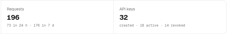 omnirailorg's tweet photo. Quick update on the scaling of the platform 

We just reached 200 total requests, from 18 new API keys! 

Most of them were chat requests, aka your agents asking other LLMs for input. https://t.co/dERH1fkV16
