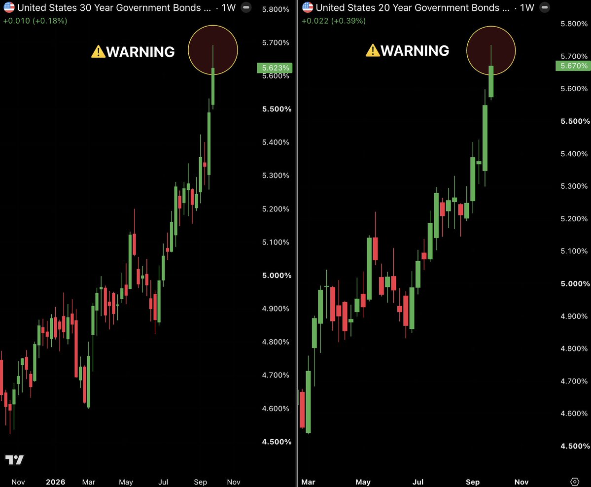 macropaperr's tweet photo. 🚨 THE US BOND MARKET IS FLASHING A WARNING THAT SHOULD NOT BE IGNORED.

Inflation just came in much cooler than expected.

And yet, buyers are still refusing to step into long-term US Treasuries.

Goldman says the long end is “still totally bidless.”

That is a serious problem.

Headline PCE: 3.4% vs 3.7% expected
Core PCE: 3.0% vs 3.3% expected

Normally, a downside inflation surprise like this should send investors rushing into bonds and push long-term yields lower.

But this time, it barely helped.

Because the bond market is looking past one inflation report and seeing much bigger problems underneath.

US GDP was revised sharply higher from 1.5% to 2.2%.

Private domestic demand surged 4.6%.

The government is still running a deficit of roughly $2 TRILLION.

AI investment is exploding and requires enormous amounts of capital.

And despite the softer report, inflation is still well above the Fed’s 2% target.

Put all of that together and long-term bond investors are demanding higher yields before they are willing to take the risk of lending to the US government for decades.

And that is where this gets dangerous.

If even cooler inflation can't bring buyers back, what exactly will?

Because persistent pressure on long-term Treasury yields doesn't stay inside the bond market.

It flows directly into mortgages, corporate borrowing, government interest costs, stock valuations and the entire financial system.

The US just got the inflation report the bond market was supposed to love.

And the bond market basically shrugged.

That may be the biggest warning in the entire report.