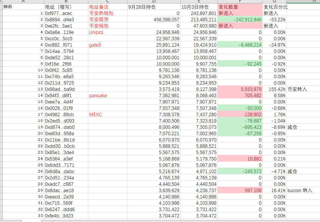 BTCdansha's tweet photo. 币安控制50%代币， $MarsCoin  横盘已经一个月了，暴风雨应该快要来了，一起看看数据了解最新情况！

2026.10.3日 #MarsCoin  前40名持币地址数据变化

币安现货  ：流入4700万枚
Gate1：    流出 31万枚
Gate5：    流出600万枚
Mexc：       流入 12万枚
新进前40：共5人，4人排名上升，1人新建仓
跌出前40：共5人，3人充入币安，1人清仓，1人大幅度减仓
前40加仓：共2人，2人都是转入
前40减仓：共2人

MarsCoin  每日重点总结：
本次新进入前40的地址，4人都是正常上升，很给力的是有1人新建仓，跌出前40的5人中，有3人都充入了币安，其余两人减仓的幅度比较大，前40加仓和减仓的人数较少，涉及的代币数量也很少，最重要的交易所数据来自币安，流入高达4700万枚，而gate本次流出了600万枚，算是数量比较多的了，代币价格从上次冲上高点之后，目前已经跌了35%左右，证明有一定的抛压，而币安现货流入较大的原因，大概率是跟公布的持有分红有关，这些代币大概率并不是抛售，目前币安持有了约50%的代币，而marscoin代币价格已经横盘了大约1个月了，从币安公告到目前的控制盘面，单杀感觉很快marscoin可能要变盘，预估时间不会太长，大概就这些数据吧，单杀会持续关注marscoin的盘面，有新的情况，会第一时间更新！

数据异常代币，单杀会在Fomo买，注册FOMO关注单杀，第一时间知道异常代币：https://t.co/NXKFFI1mz7

重要提示：
1：单杀是专业做数据统计的，评论区留下你的代币，单杀帮你统计！
2：首页有TG群，进群接收 MarsCoin 数据更新提醒！